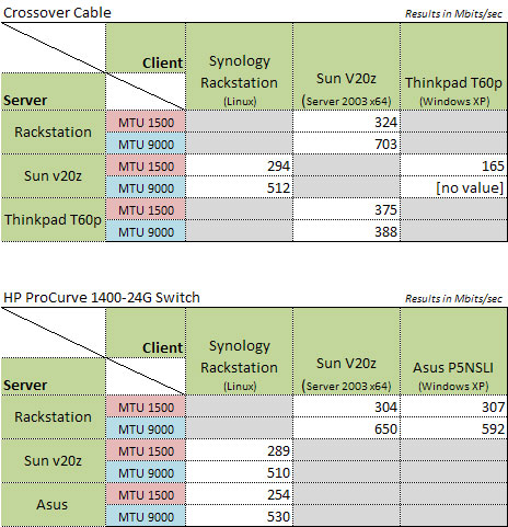 New iPerf results