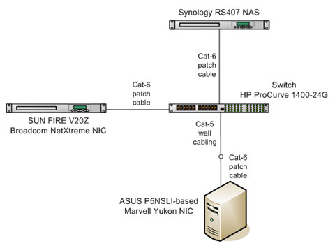 Test configuration