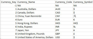 Currency dimension in SQL 2012