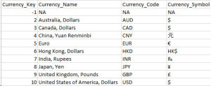 Currency dimension in SQL 2008